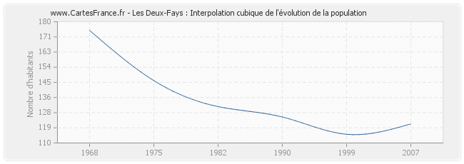 Les Deux-Fays : Interpolation cubique de l'évolution de la population